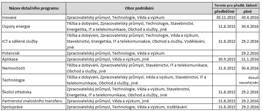 7. Aktuální informace o stavu