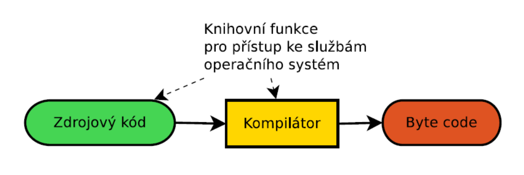 Jiří Vokřínek, 2016 B6B36ZAL - Přednáška 11 19 Programovací jazyk Java Překlad Zdrojové kódy jsou zapisovány v textových souborech s koncovkou.