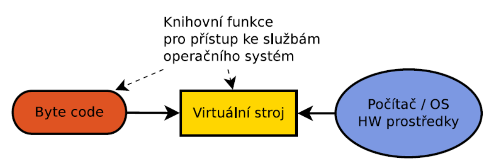 Jiří Vokřínek, 2016 B6B36ZAL - Přednáška 11 20 Programovací jazyk Java Interpretace Virtuální stroj interpretuje přeložený byte code (java) JVM je abstraktní virtuální počítač nezávislý na prog.