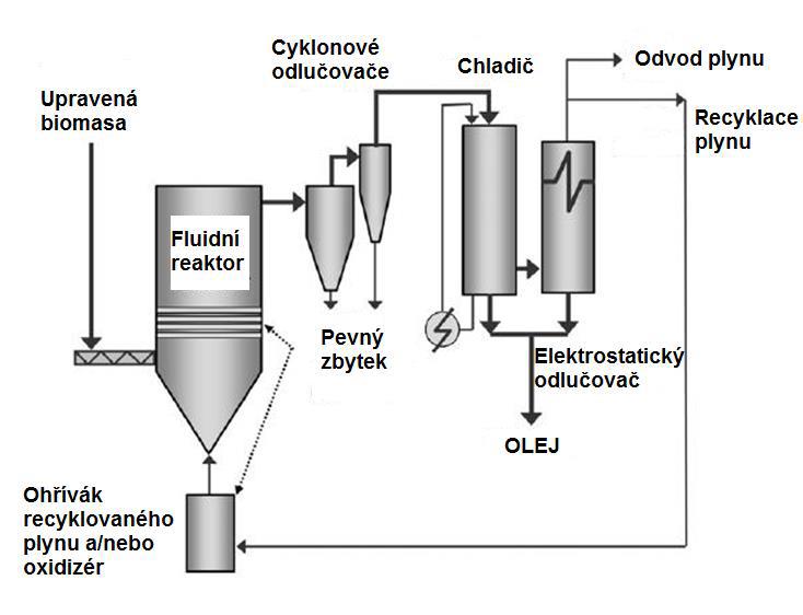 PYROLYTICKÉ ZPRACOVÁNÍ ODPADŮ - PDF Free Download