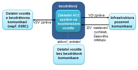 Obr. 1 Funkční prvky systému CACC Zdroj: ISO / PWI 20035 Systémy adaptivního tempomatu mohou být rozšířeny o kooperativní funkci umožňující přijímání informací doplněním schopnosti komunikace