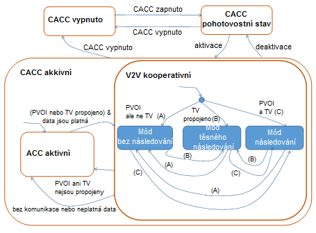 2.1.1 Diagram přechodů stavu Obr.