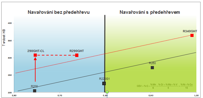 Jakosti vhodné pro navařování