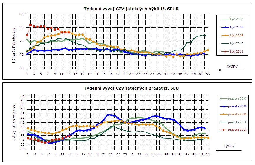 DENNÍ VÝVOJ CEN ZEMĚDĚLSKÝCH VÝROBCŮ, GRAFY Týdenní vývoj nákupních cen (CZV) 14 podniků v roce 2010 a 2011 Průměrné ceny jatečných prasat tř. SEU v Kč/kg za studena týden 38. 39. 40. 41. 42. 43. 44.