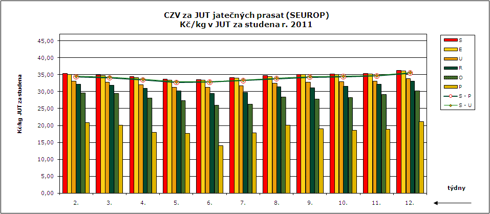 CENY ZEMĚDĚLSKÝCH VÝROBCŮ ZPENĚŽOVÁNÍ SEUROP - PRASATA CZV prasat za týden (14. 3.