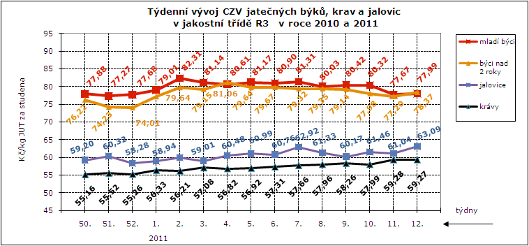 CENY ZEMĚDĚLSKÝCH VÝROBCŮ ZPENĚŽOVÁNÍ SEUROP - SKOT CZV skotu za týden SEUROP Kč/kg za studena (bez DPH) pokračování tabulky DRUH JAKOST Číslo řádku Cena množství v kusech hmo
