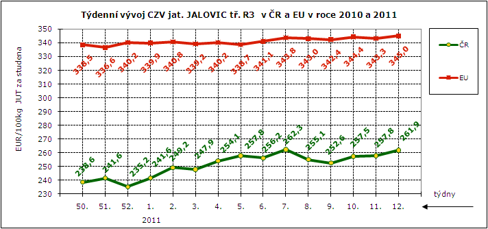 CENY ZEMĚDĚLSKÝCH VÝROBCŮ - ZPENĚŽOVÁNÍ SEUROP