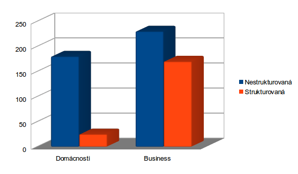 Nestrukturovaná data Množství dat nyní.