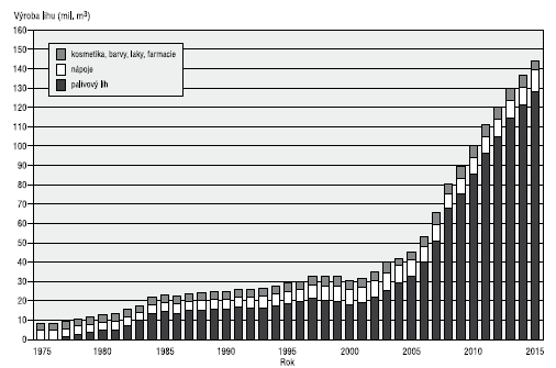 Obr. 10: Světová výroba lihu (od roku 2009 je to odhad) [20] 5.