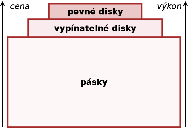 Datová úložiště Infrastruktura HSM úložiště Různé způsoby (typy médií) uložení v