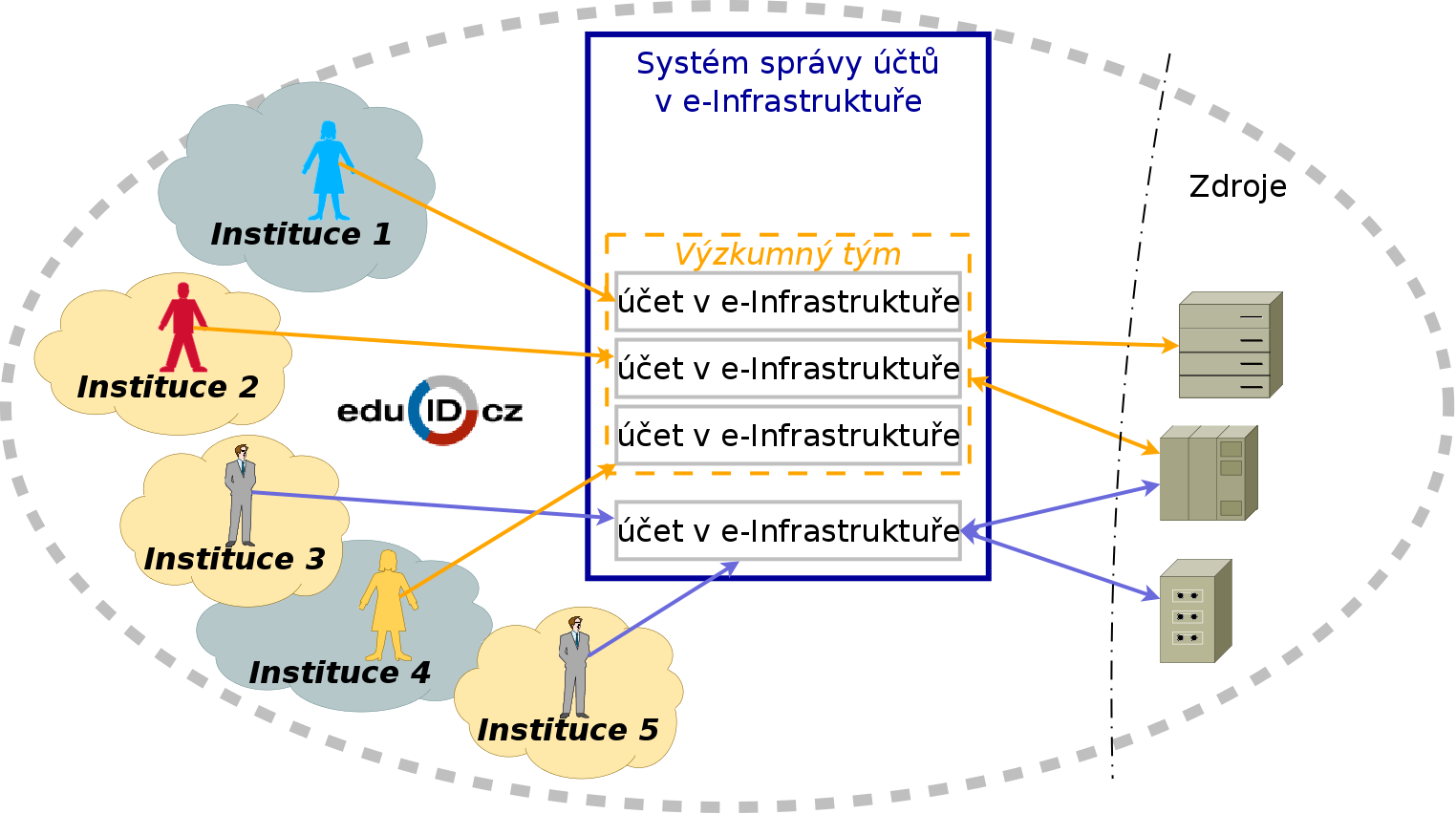 Správa zdrojů - PERUN Jednotný systém správy účtů v e-infrastruktuře Účet v e-infrastruktuře