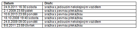 3 NEHODOVOST Nehodovost v dotčených úsecích byla zjišťována pomocí údajů zveřejněných na portálu Police ČR.