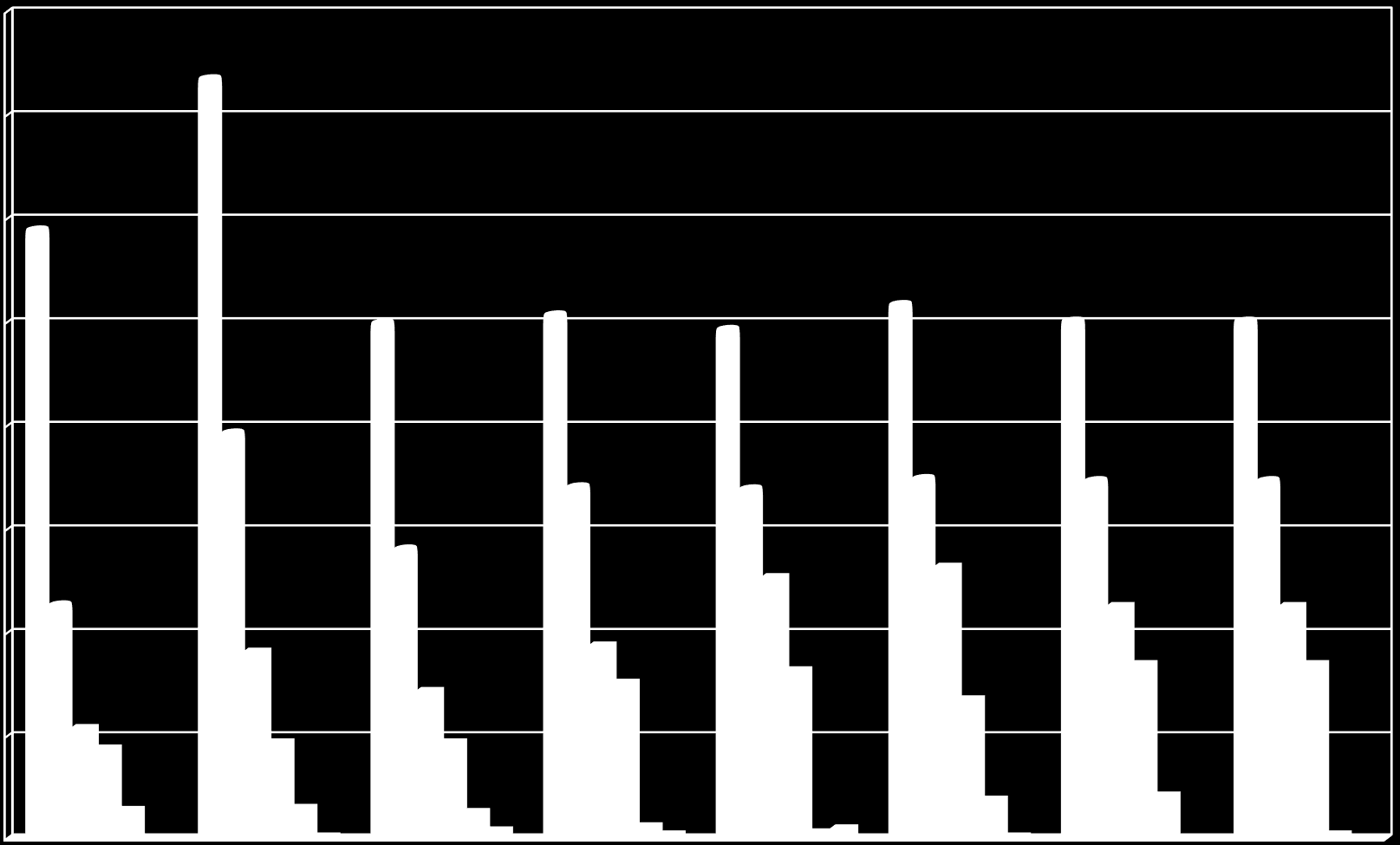 Kreatinin v době RB 4 35 3 25 2 15 1 5 368 295 25 254 247 259 251 251 197 171 17 175 174 174 141 127 132 114 113 113 91