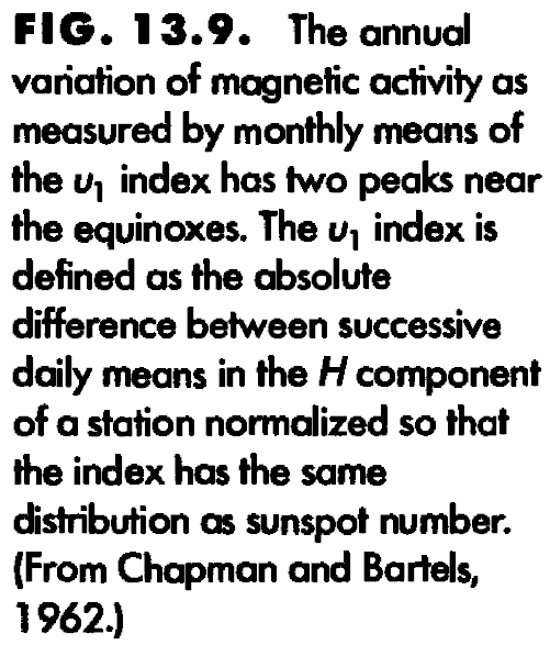 (Půl)roční periodicita i) magnetická aktivita nejvyšší pro IMF orientované opačně než zemský dipól ii)