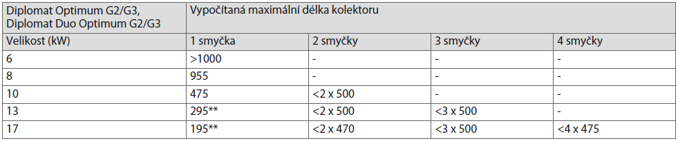 4.4 Primární potrubí délky Připojení okruhu nemrznoucí kapaliny (mezi tepelným čerpadlem a venkovní jednotkou) lze provést pomocí potrubí nebo hadic.