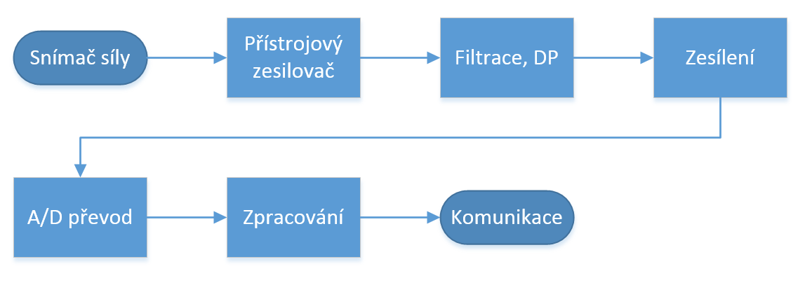 Obrázek 12: Blokový diagram snímače kontrakcí Vymezení parametrů a návrh součástek Veškeré parametry se odvíjí od výběru metody měření signálu a použitého snímače.