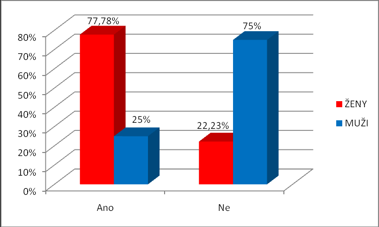 UTB ve Zlíně, Fakulta humanitních studií 55 Graf 7 Zájem o více informací o stalkingu (1.