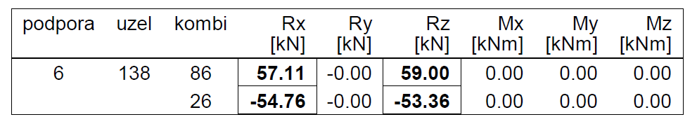 h.1.2 Posouení kotvení Na kotevní plotnu budou navařen 6xΦR12.