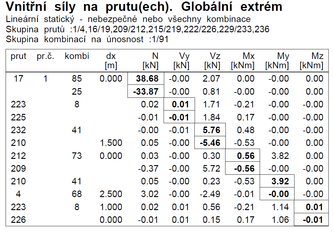 g.2.2 Návrh a posudek prvku Navržen profil: 1 x JÄKL 120/120/4 Moment setrvačnosti průřeu: I = 4,12E+06 mm 4 Moment setrvačnosti průřeu: I = 4,12E+06 mm 4 Modul průřeu: W = 6,86E+04 mm 3 Modul