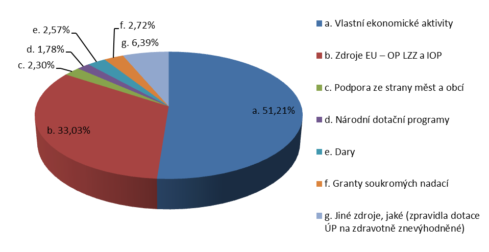 20 13. Jak velká část celkového příjmu vaší organizace pocházela v minulém roce z následujících zdrojů?