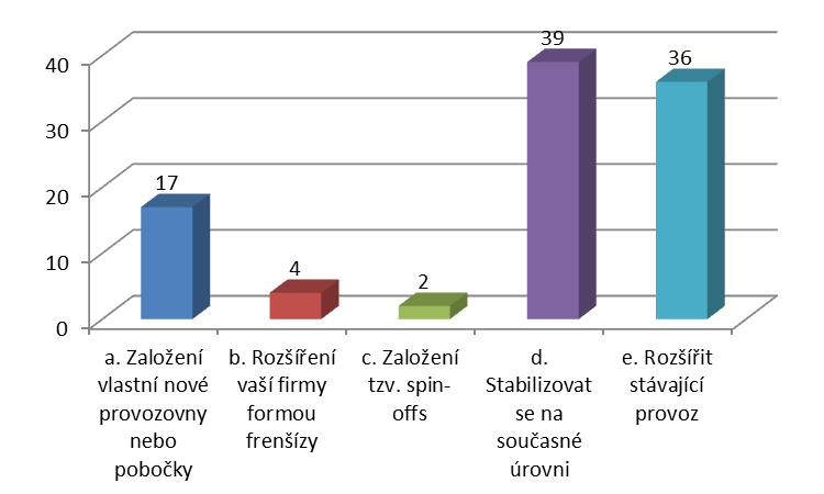 22 15. Plánují podniky rozšiřování? A pokud ano, jaké? Z odpovědí vyšlo najevo, že 40,6% e podniků rozšiřování neplánuje a je pro ně důležitější stabilizovat se na současné úrovni.