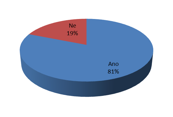 28 20. Měl/a byste zájem být v Klubu sociálních podnikatelů?