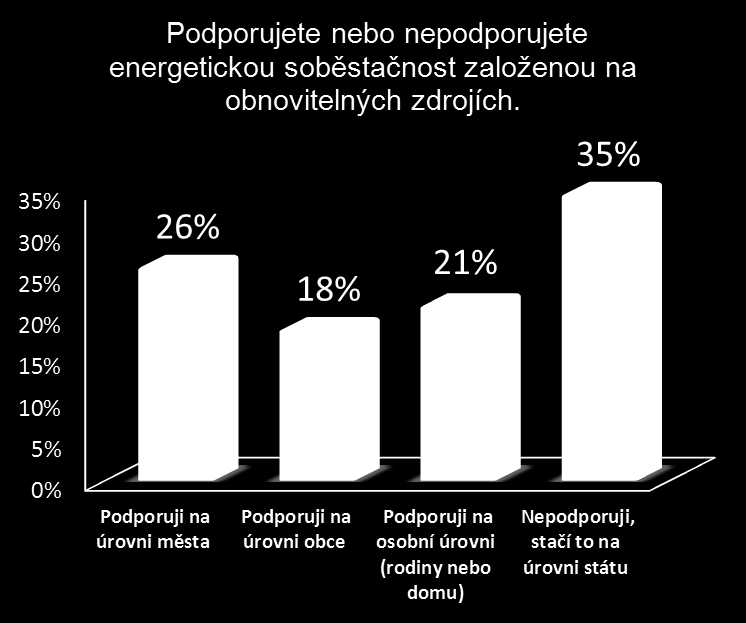 Podpora energetické soběstačnosti dosažená pomocí obnovitelných zdrojů Podpora energetické soběstačnosti založená na obnovitelných zdrojích je žádoucí pro dvě třetiny lidí od individuální úrovně až