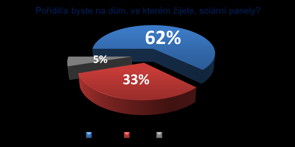 Pořídit nebo nepořídit solární panely na dům, ve kterém žiji?