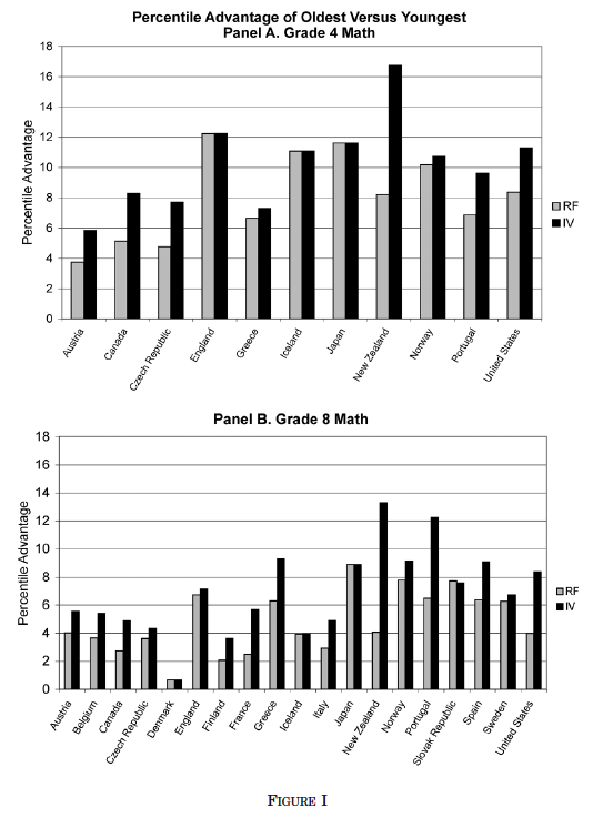 Dopad i ve škole (kdo se narodil v 3. a 4. kvartálu?) Výzkum dle dat Trends in International Mathematics and Science Study (TIMSS). Žáci 4. a 8. tříd.