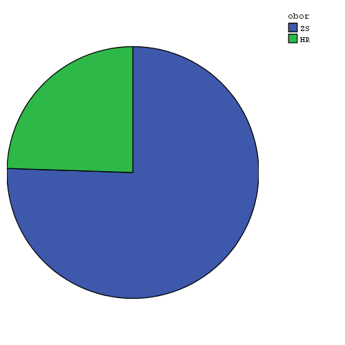 porovnání oblastí (údaje v absolutních číslech)