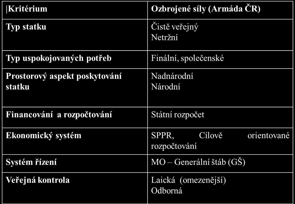 Závěr Níže jsou uvedeny základní charakteristiky odvětví obrany představované