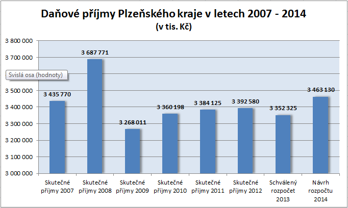 Plzeňského kraje (dále jen KÚPK), které vedou správní řízení, nebo vykonávají správní agendy. Graf č. 1 