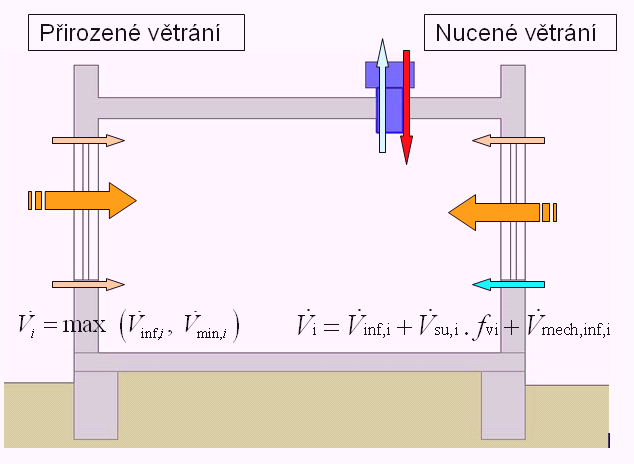 ČSN EN 12831 Ztráta větráním H ( ) V, i V, i int, i e H V c V, i i p H součinitel návrhové tepelné