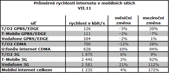 Rychlosti mobilního připojení v ČR (2/2)