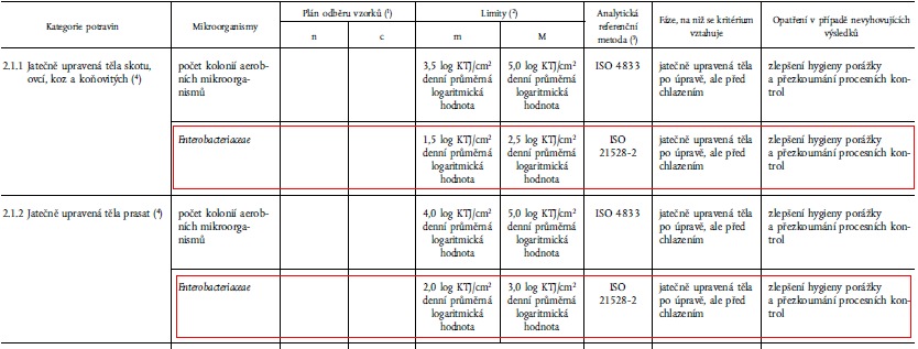 Maso a výrobky z něj Enterobacteriaceae a počet kolonií aerobních mikroorganismů v jatečně upravených tělech skotu, ovcí, koz, koňovitých a prasat: vyhovující, pokud je
