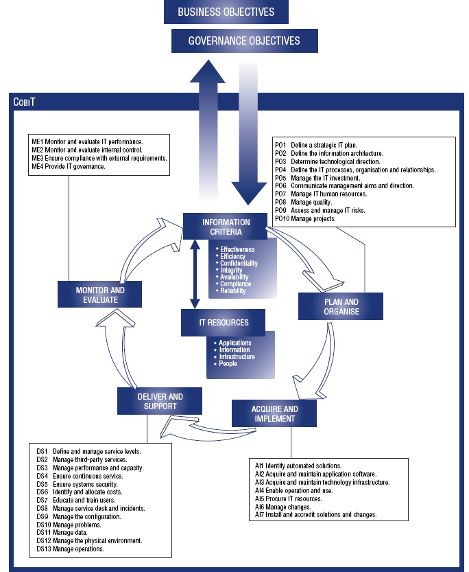 COBIT 4.1