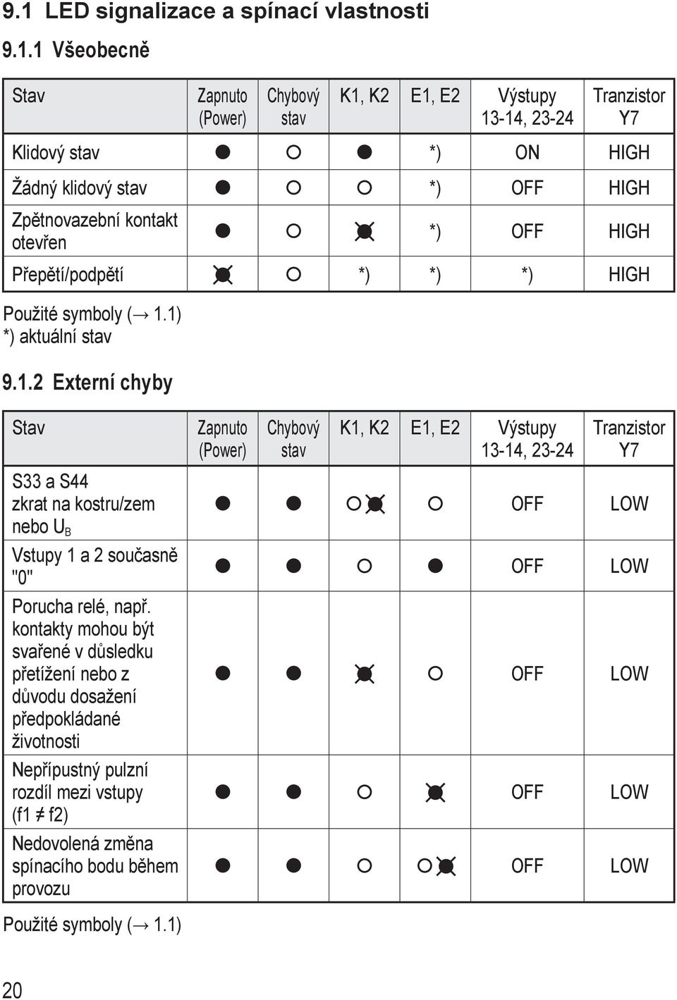 1) *) aktuální stav 9.1.2 Externí chyby Stav Zapnuto (Power) Chybový stav K1, K2 E1, E2 Výstupy 13-14, 23-24 Tranzistor Y7 S33 a S44 zkrat na kostru/zem OFF LOW nebo U B Vstupy 1 a 2