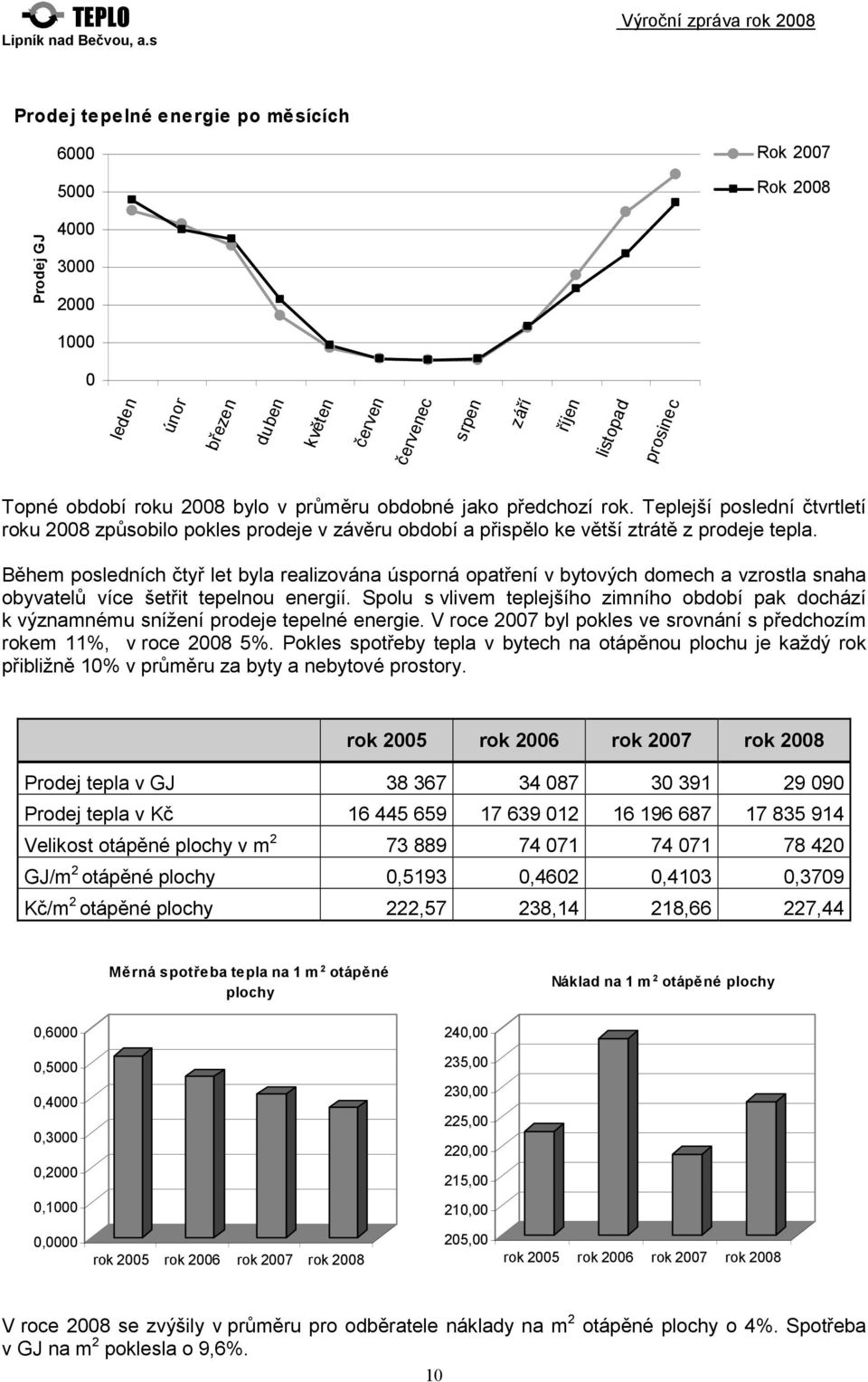 2008 bylo v průměru obdobné jako předchozí rok. Teplejší poslední čtvrtletí roku 2008 způsobilo pokles prodeje v závěru období a přispělo ke větší ztrátě z prodeje tepla.