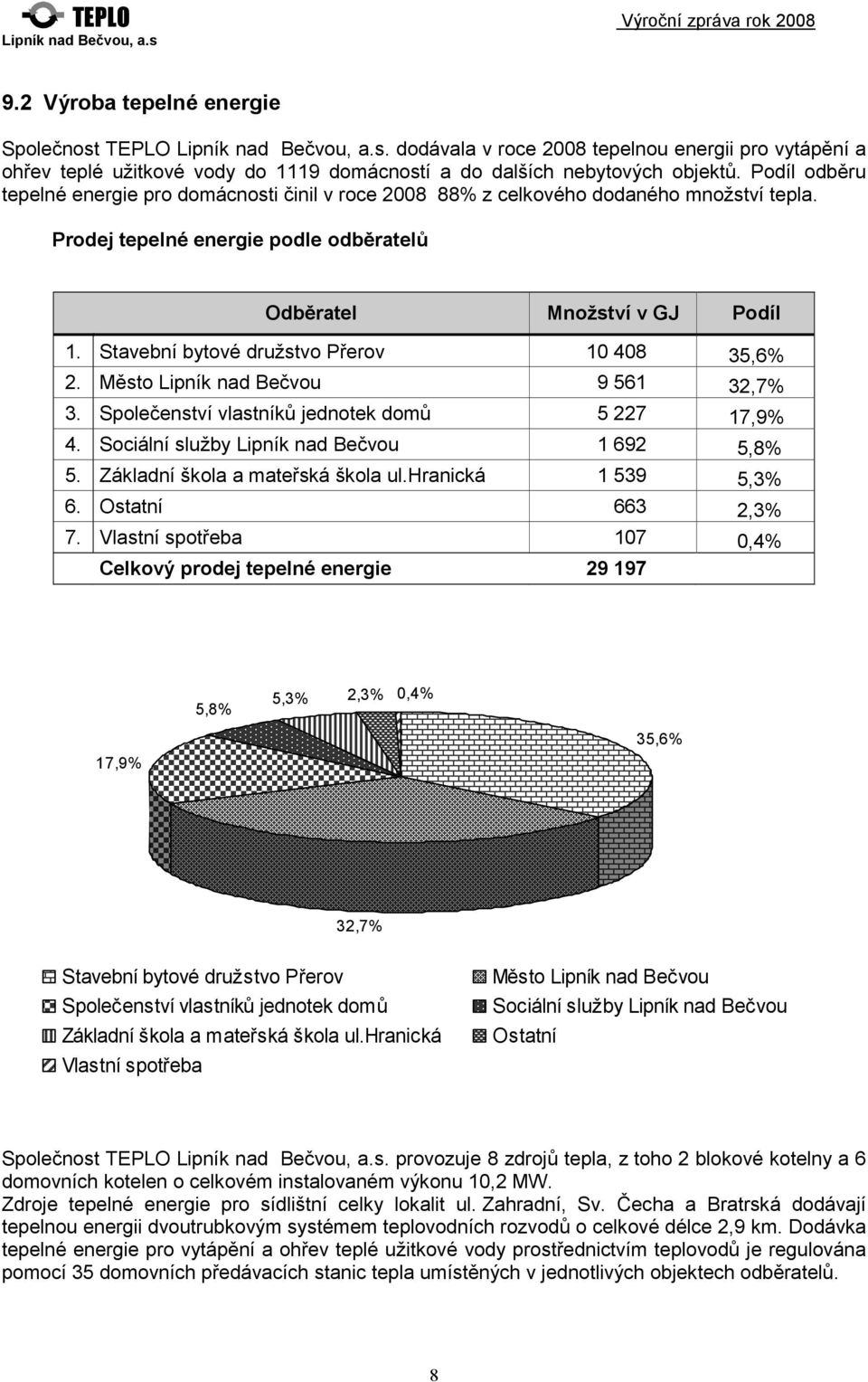 Podíl odběru tepelné energie pro domácnosti činil v roce 2008 88% z celkového dodaného množství tepla. Prodej tepelné energie podle odběratelů Odběratel Množství v GJ Podíl 1.