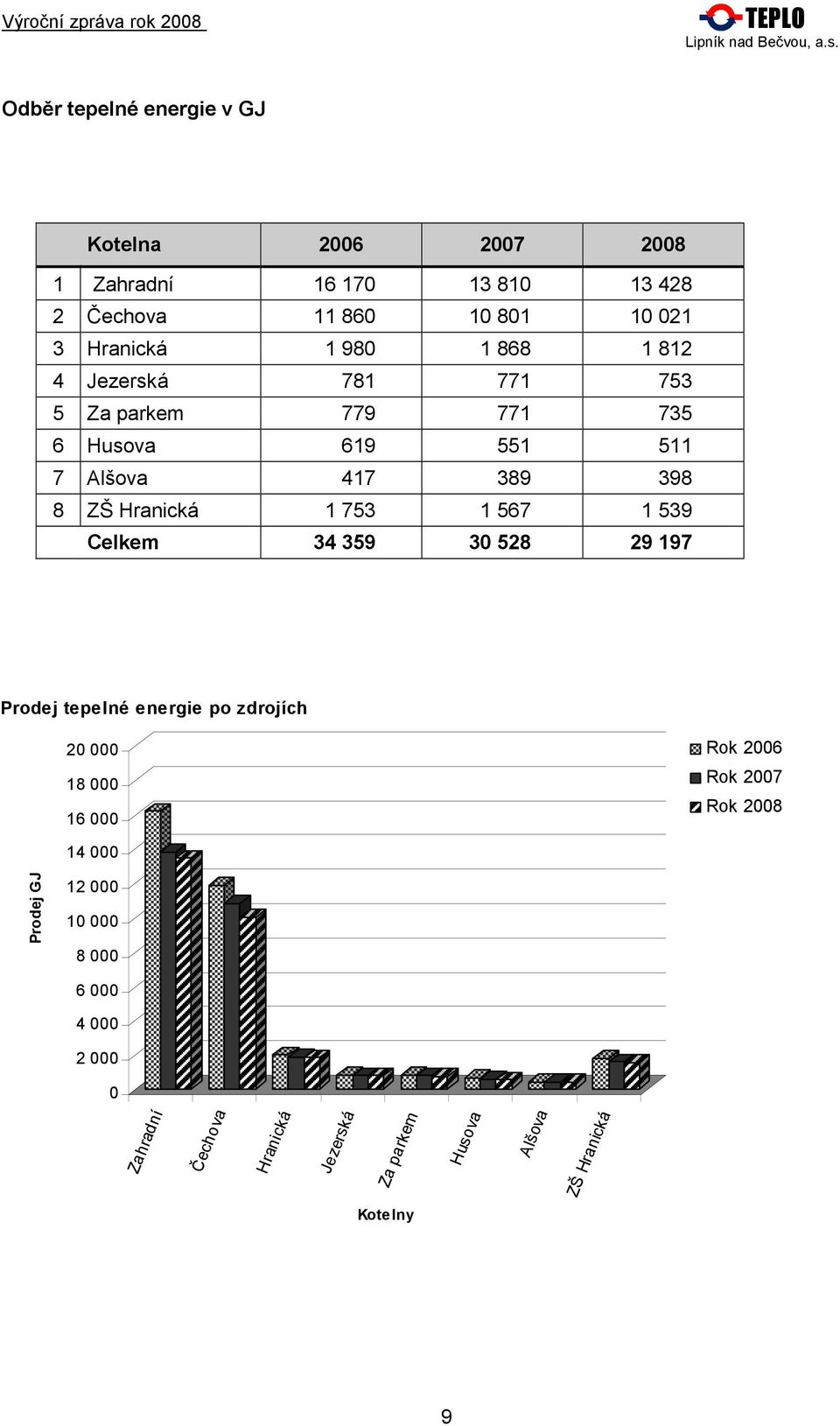 Hranická 1 753 1 567 1 539 Celkem 34 359 30 528 29 197 Prodej tepelné energie po zdrojích 20 000 18 000 16 000 Rok 2006 Rok 2007 Rok