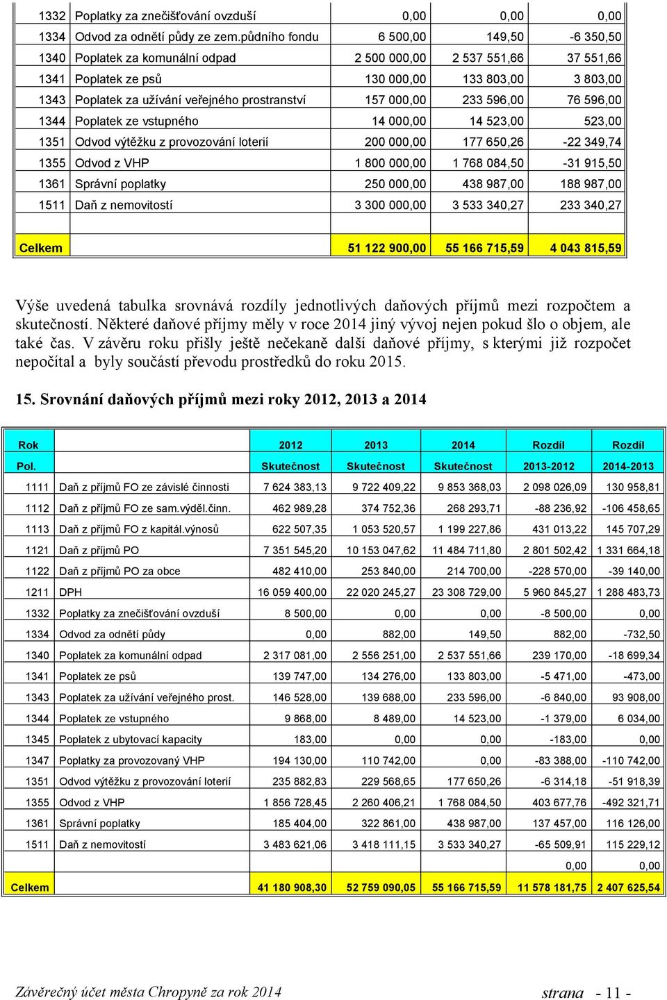 prostranství 157 000,00 233 596,00 76 596,00 1344 Poplatek ze vstupného 14 000,00 14 523,00 523,00 1351 Odvod výtěžku z provozování loterií 200 000,00 177 650,26-22 349,74 1355 Odvod z VHP 1 800