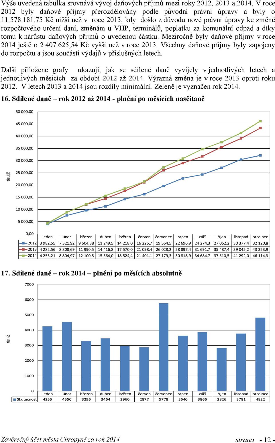 uvedenou částku. Meziročně byly daňové příjmy v roce 2014 ještě o 2.407.625,54 Kč vyšší než v roce 2013. Všechny daňové příjmy byly zapojeny do rozpočtu a jsou součástí výdajů v příslušných letech.