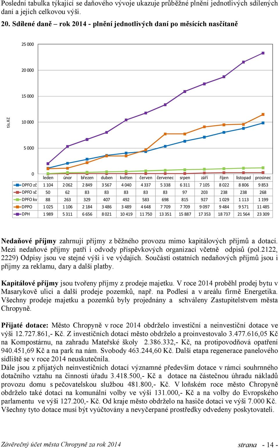 kč 10 000 5 000 0 leden únor březen duben květen červen červenec srpen září říjen listopad prosinec DPFO zč 1 104 2 062 2 849 3 567 4 040 4 337 5 338 6 311 7 105 8 022 8 806 9 853 DPFO sč 50 62 83 83