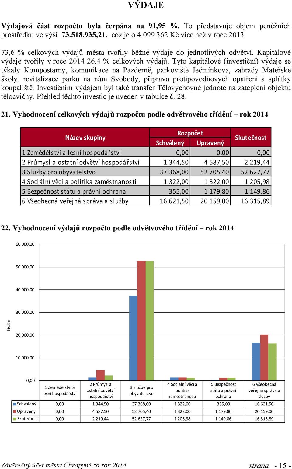 Tyto kapitálové (investiční) výdaje se týkaly Kompostárny, komunikace na Pazderně, parkoviště Ječmínkova, zahrady Mateřské školy, revitalizace parku na nám Svobody, příprava protipovodňových opatření