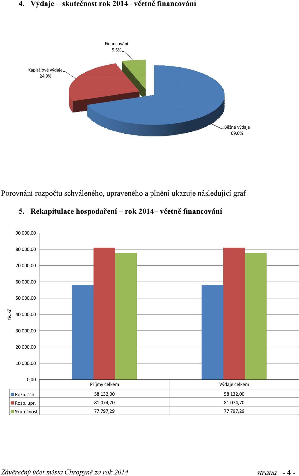 Rekapitulace hospodaření rok 2014 včetně financování 90 000,00 80 000,00 70 000,00 60 000,00 50 000,00 tis.