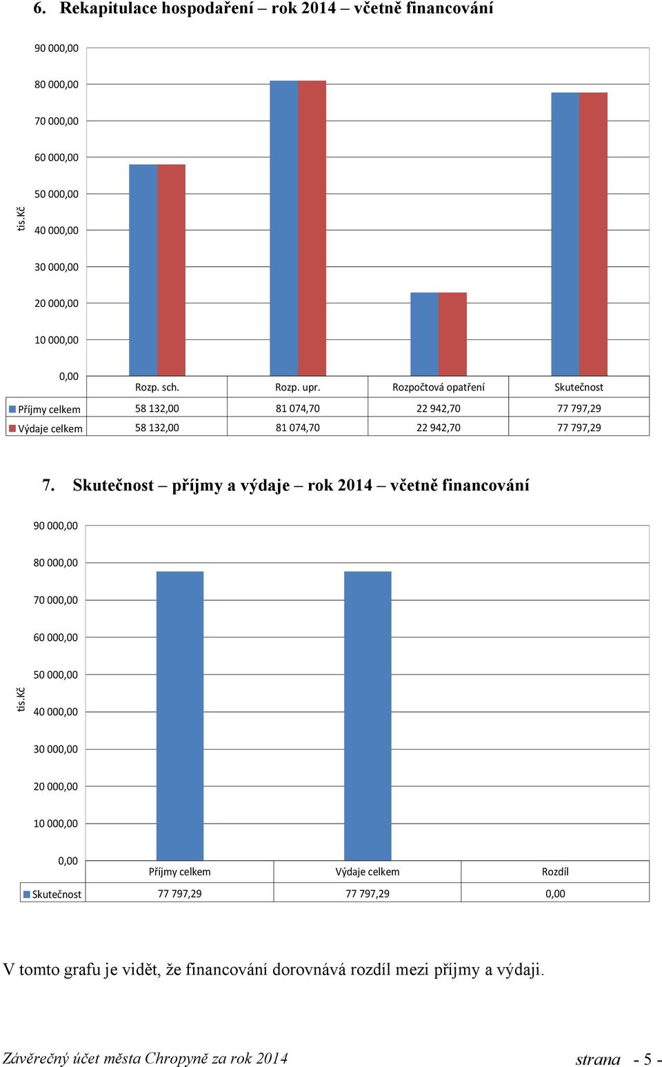 Skutečnost příjmy a výdaje rok 2014 včetně financování 90 000,00 80 000,00 70 000,00 60 000,00 50 000,00 tis.