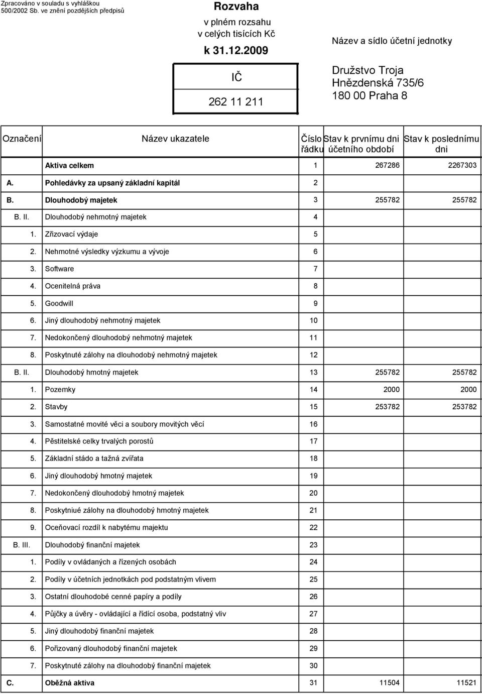 Stav k prvnímu dni řádku účetního období Stav k poslednímu dni Aktiva celkem 1 267286 226733 A. Pohledávky za upsaný základní kapitál 2 B. Dlouhodobý majetek 3 255782 255782 B. II.