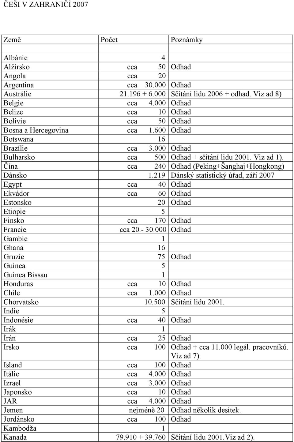 Čína cca 240 Odhad (Peking+Šanghaj+Hongkong) Dánsko 1.219 Dánský statistický úřad, září 2007 Egypt cca 40 Odhad Ekvádor cca 60 Odhad Estonsko 20 Odhad Etiopie 5 Finsko cca 170 Odhad Francie cca 20.