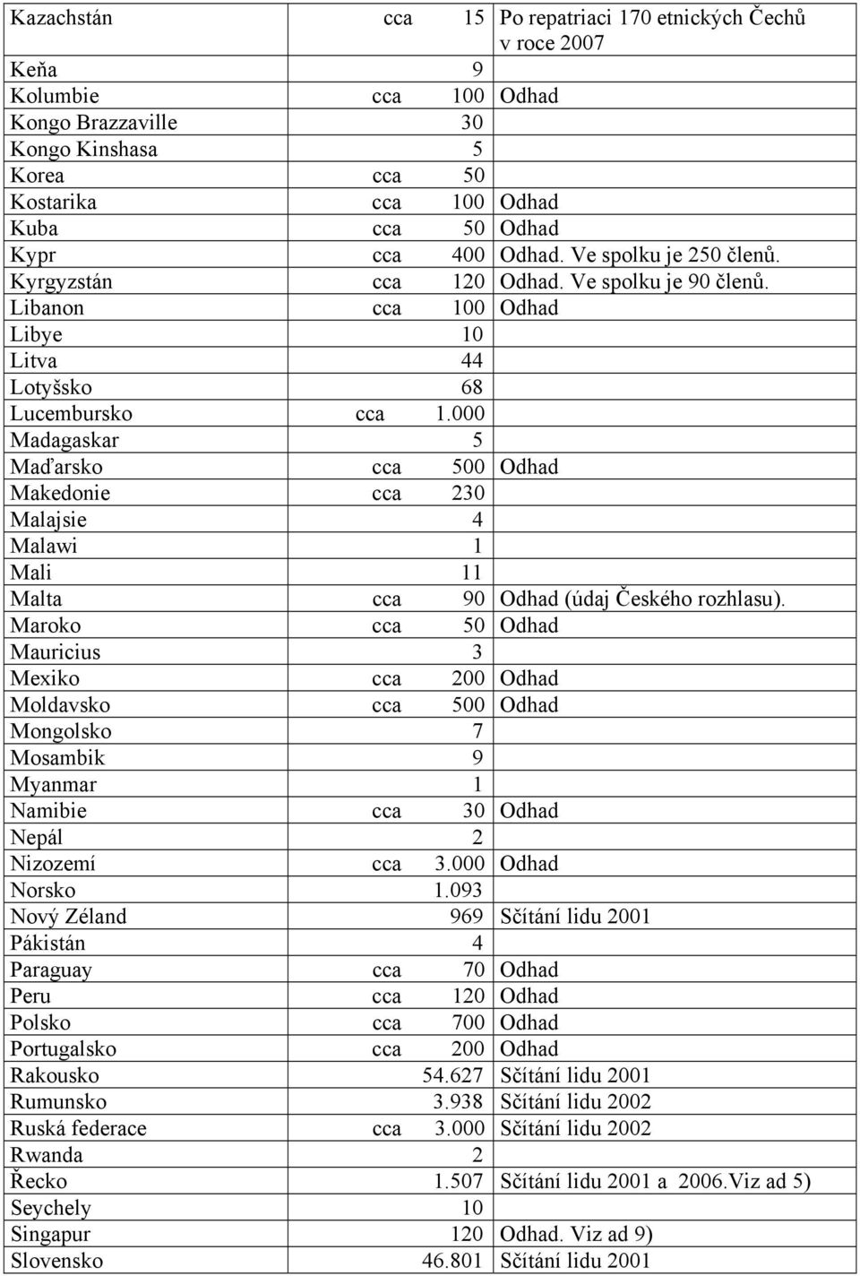 000 Madagaskar 5 Maďarsko cca 500 Odhad Makedonie cca 230 Malajsie 4 Malawi 1 Mali 11 Malta cca 90 Odhad (údaj Českého rozhlasu).