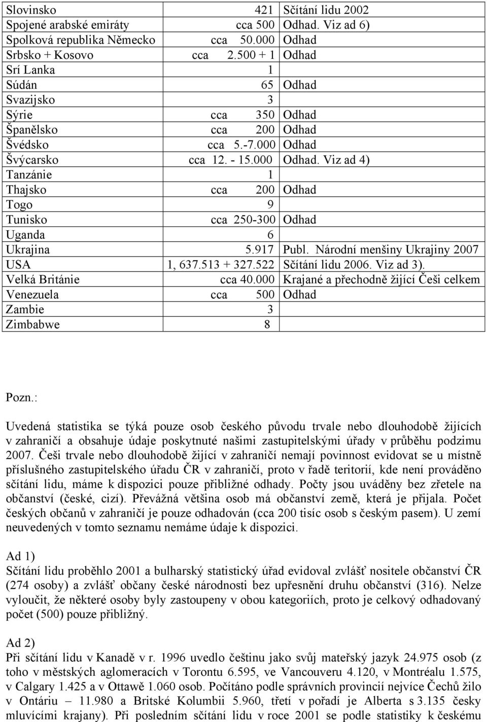 Švýcarsko cca 12. - 15.000 Odhad. Viz ad 4) Tanzánie 1 Thajsko cca 200 Odhad Togo 9 Tunisko cca 250-300 Odhad Uganda 6 Ukrajina 5.917 Publ. Národní menšiny Ukrajiny 2007 USA 1, 637.513 + 327.